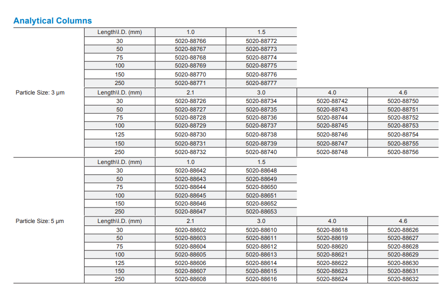 InertSustain Amide HILIC HPLC Columns SKU list 1